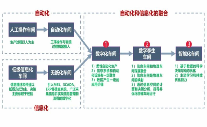 数字化工厂_沈阳数字化生产线_沈阳六轴机器人_沈阳数字化车间_沈阳智能化车间